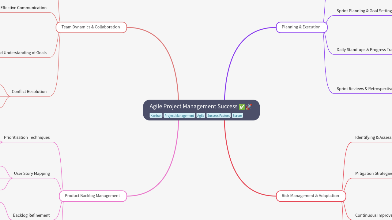 Mind Map:Agile Project Management Success ...