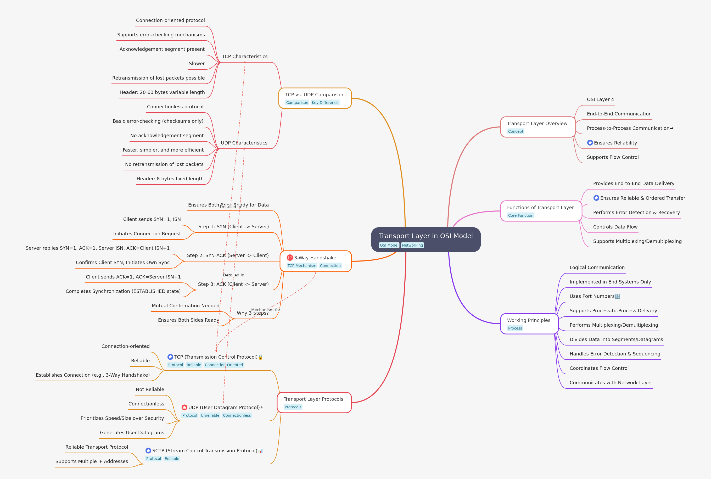 Transport Layer in OSI Model: Functions, Protocols, and Principles