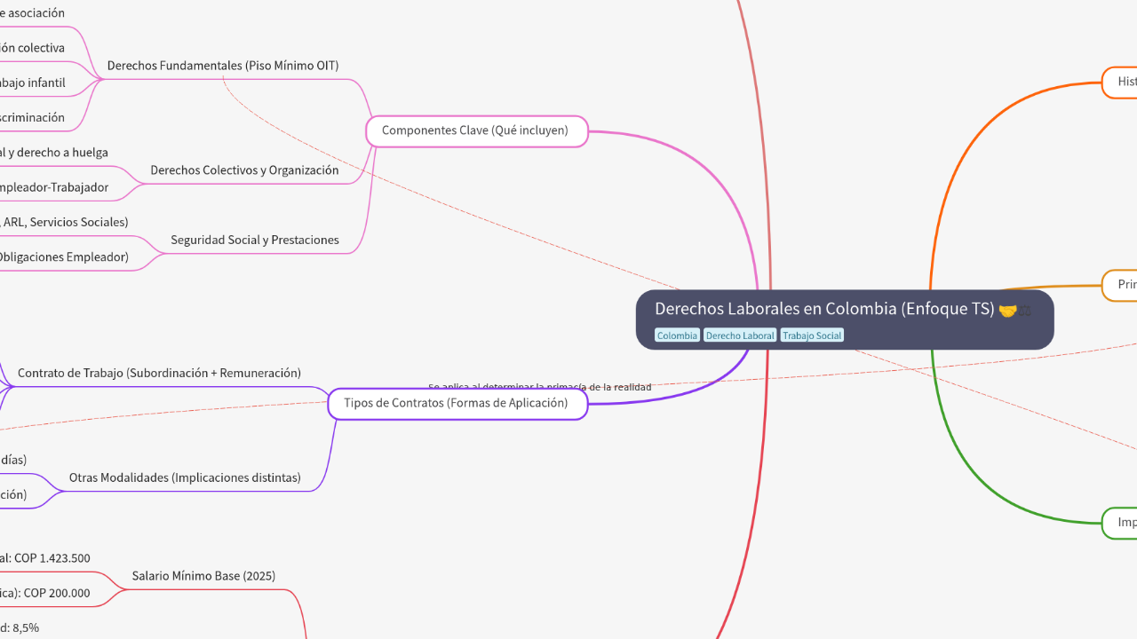 Mind Map:Derechos Laborales en Colombia (Enfoque TS) ...