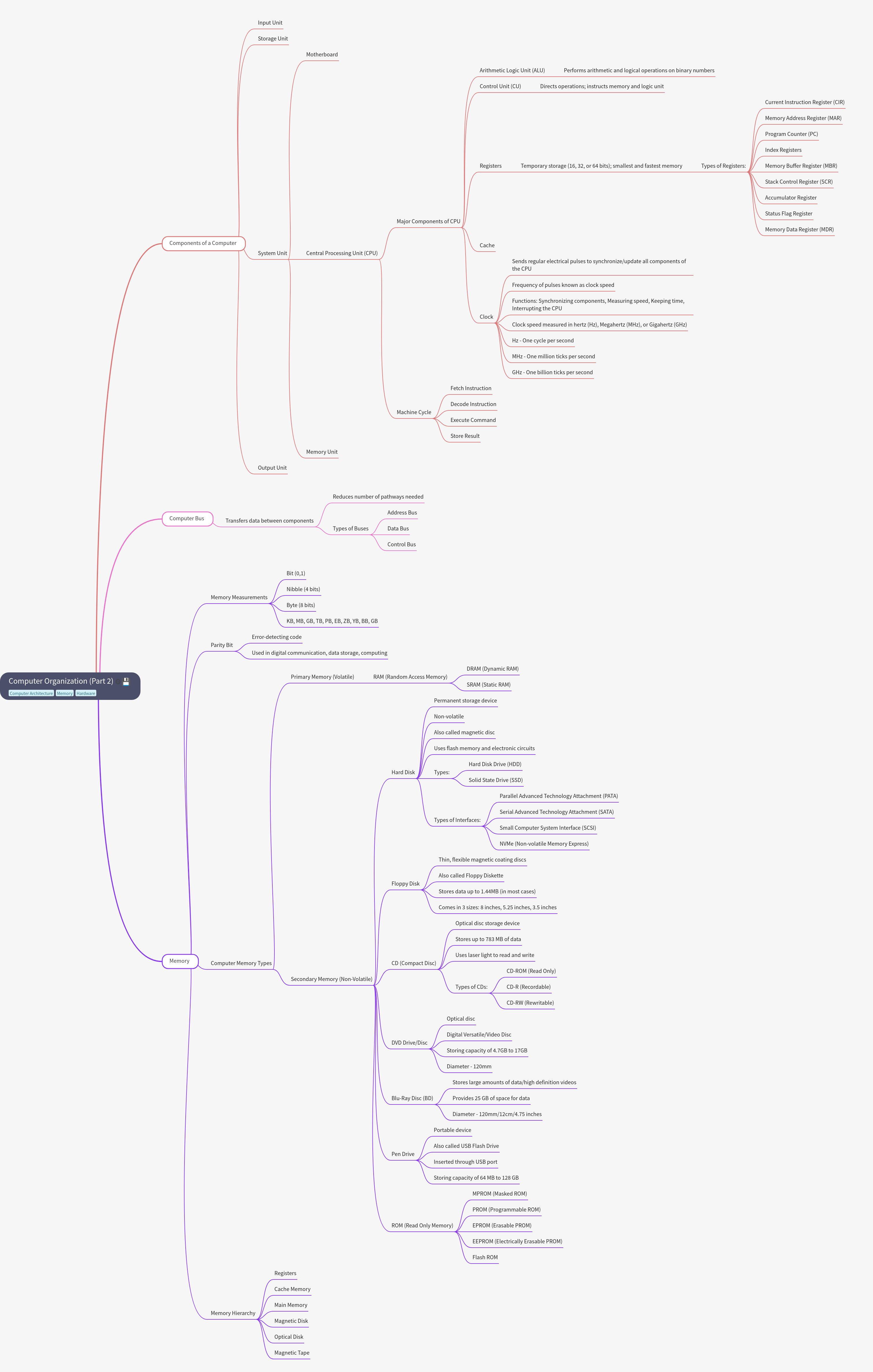 Computer Organization: Components, Buses, and Memory