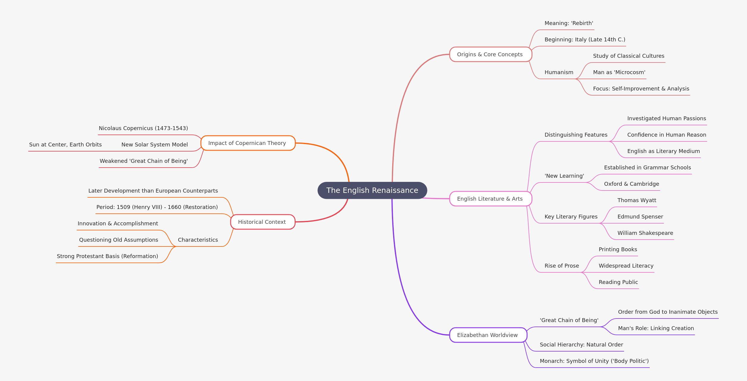 The English Renaissance: Rebirth of Culture and Thought