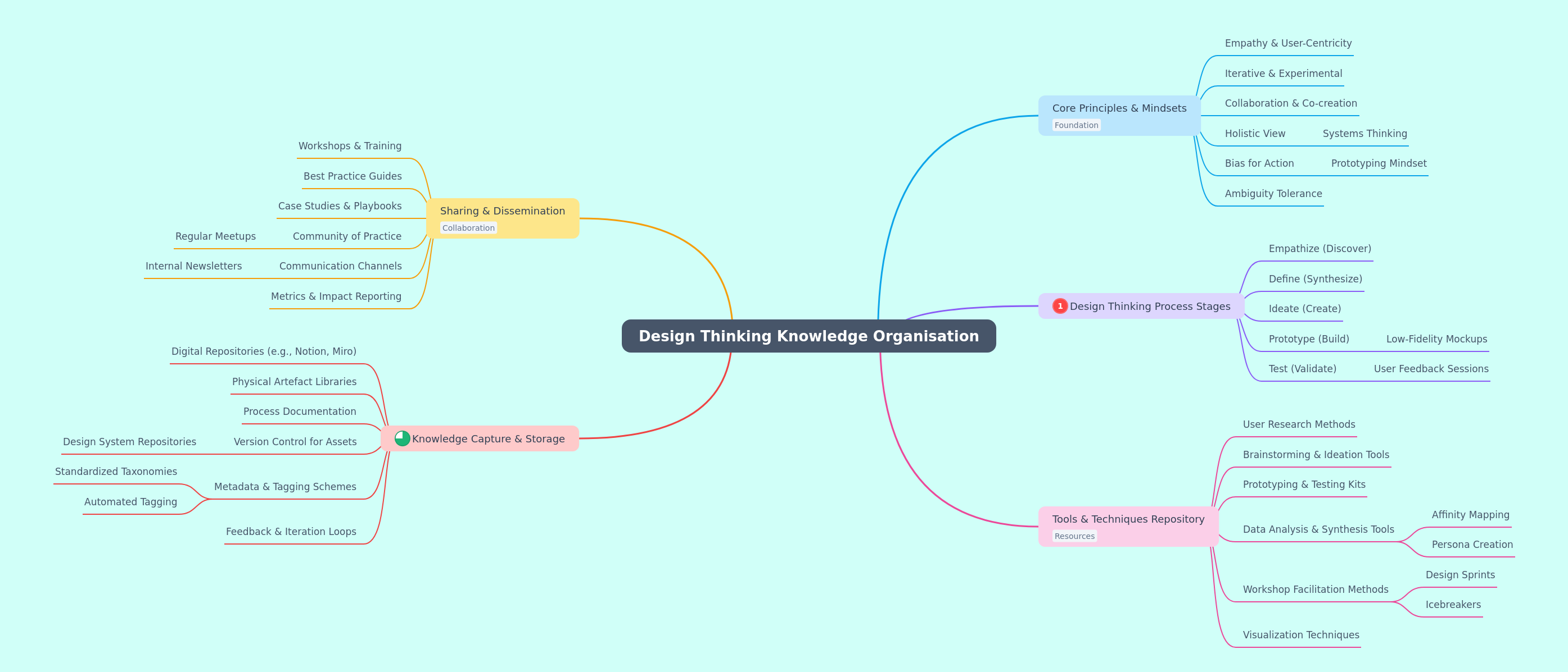 Optimizing Design Thinking Knowledge Organization