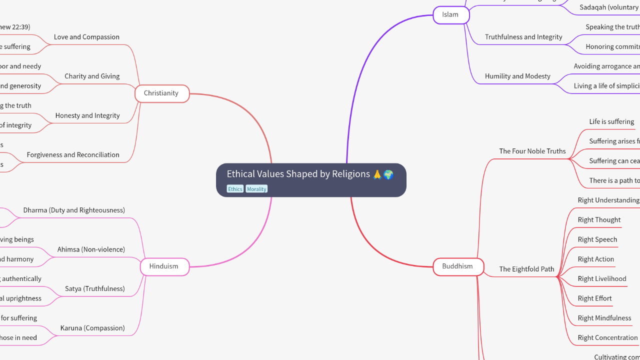 Mind Map:Ethical Values Shaped by Religions ...