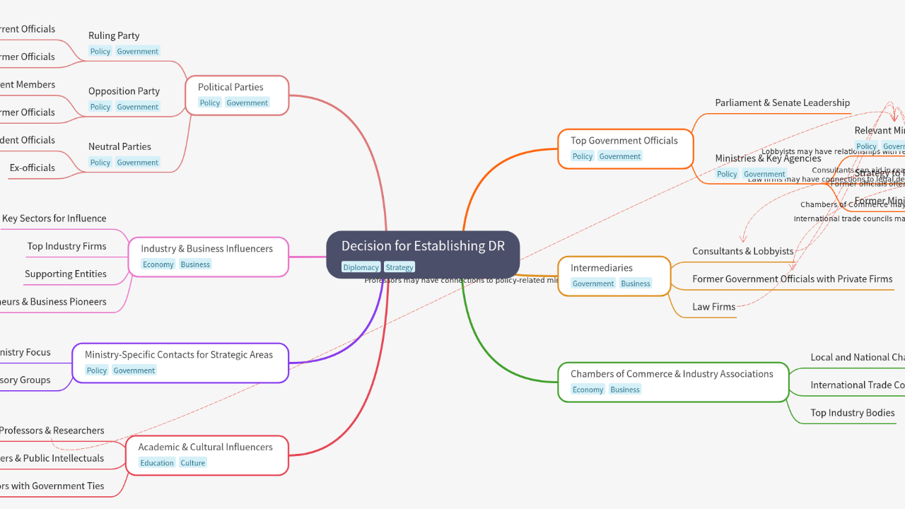 Mind Map:Decision for Establishing DR ...