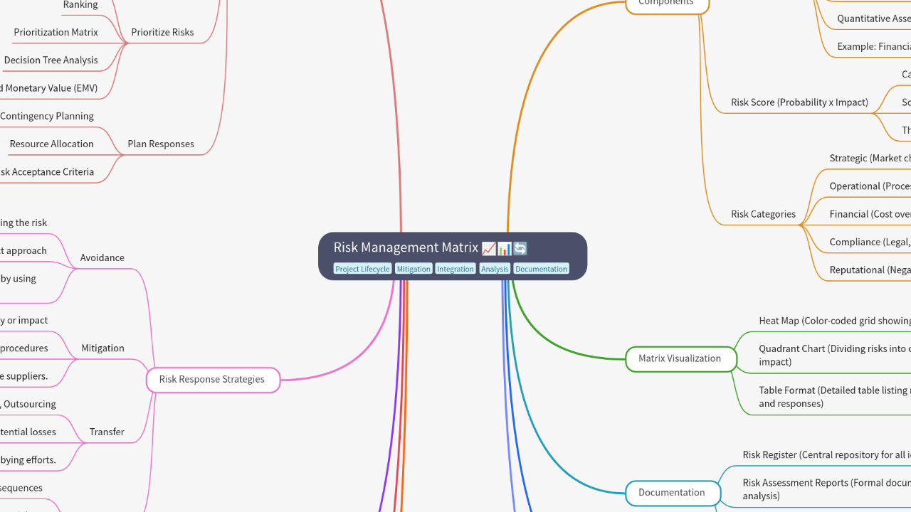 Mind Map:Risk Management Matrix ...