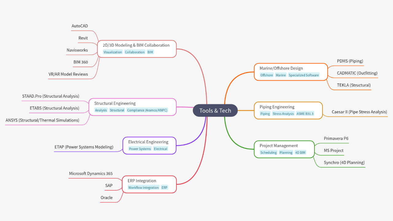 Mind Map:Tools & Tech ...