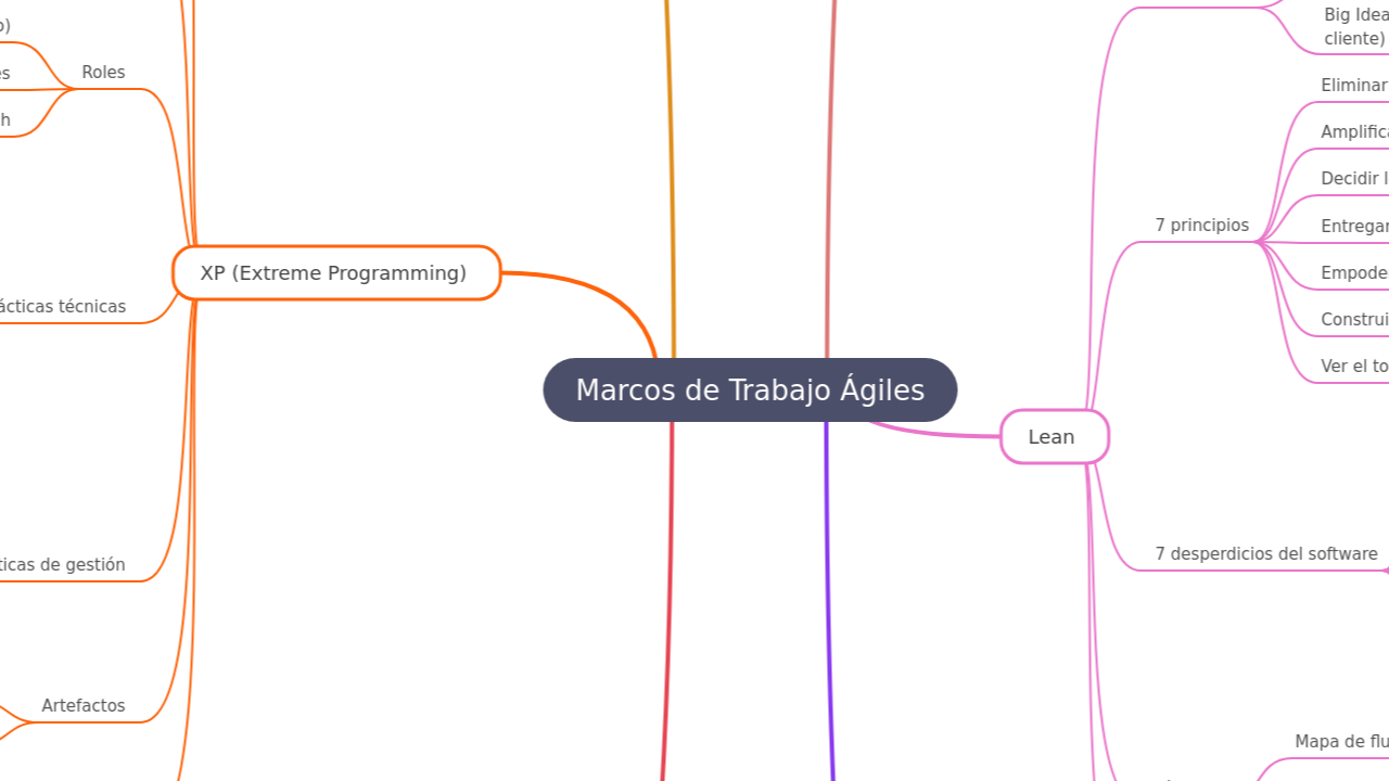 Mind Map:Marcos de Trabajo Ágiles ...