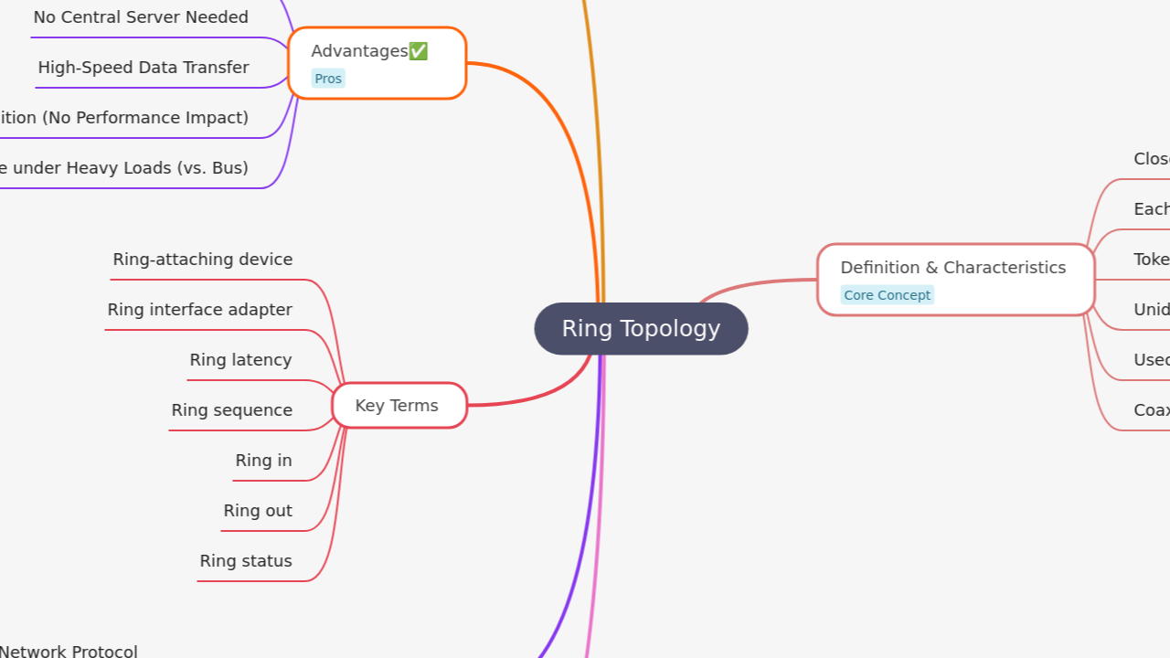 Mind Map:Ring Topology ...