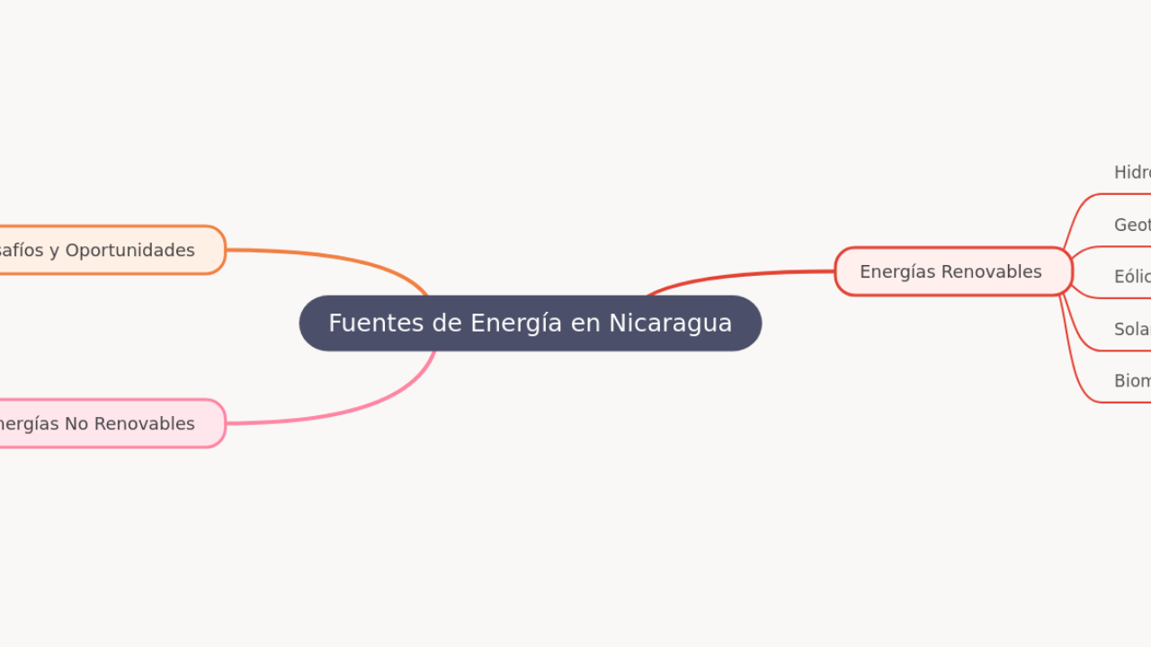 Fuentes de Energía en Nicaragua