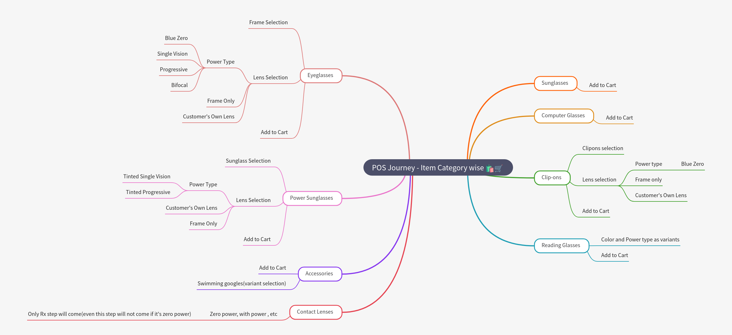 POS Journey: Item Category Purchase Flow