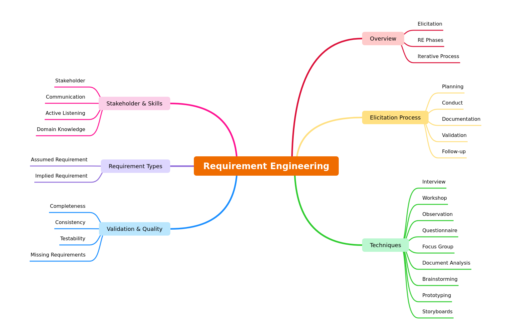 Guide to Requirement Engineering