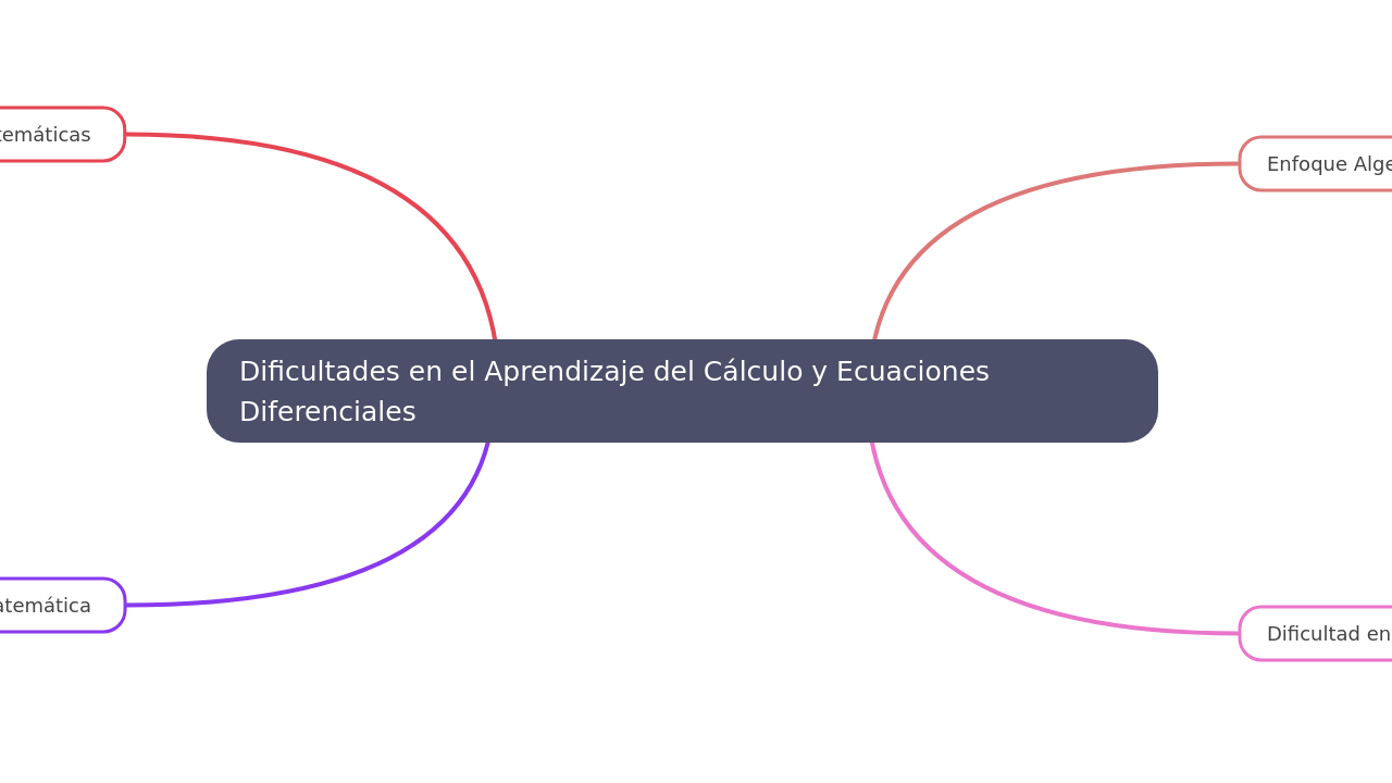 Mind Map:Dificultades en el Aprendizaje del Cálculo y Ecuaciones Diferenciales ...
