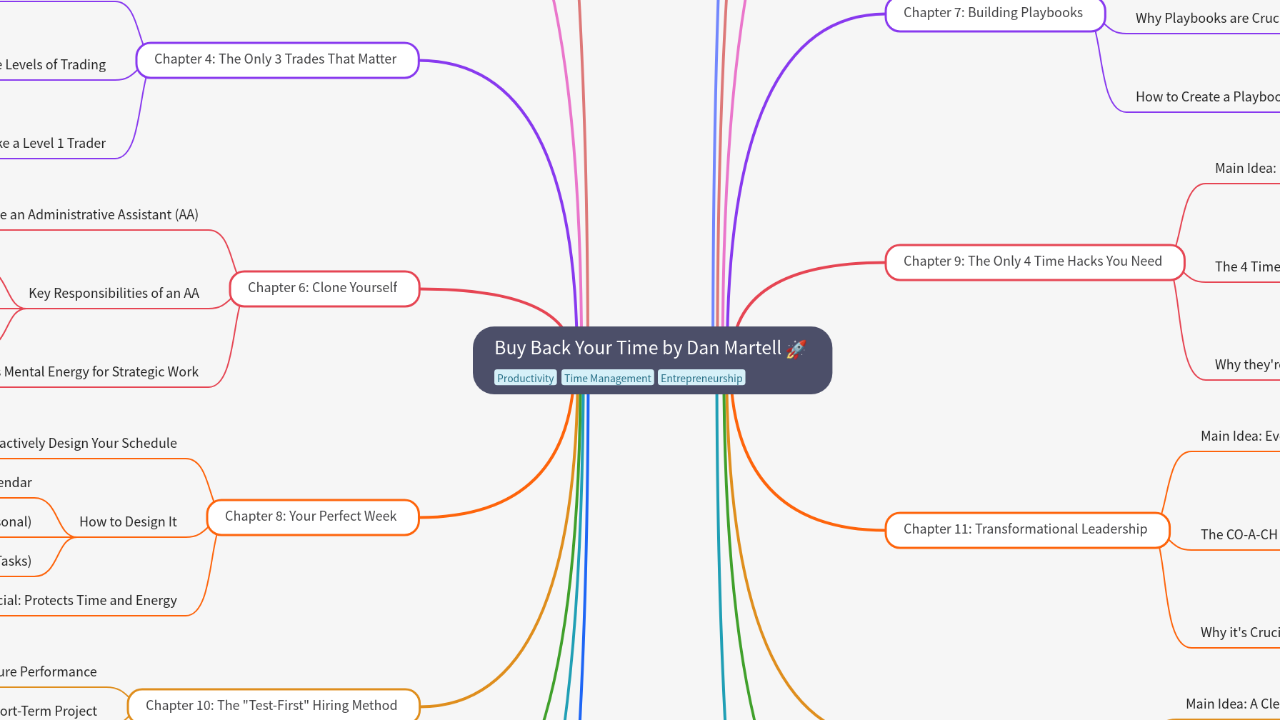 Mind Map:Buy Back Your Time by Dan Martell ...