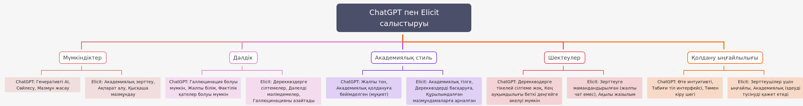 Comparison of ChatGPT and Elicit AI Tools
