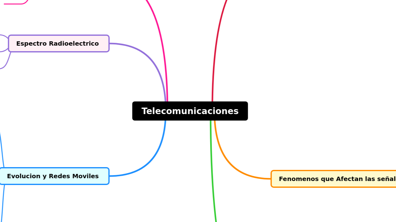 Mind Map:Telecomunicaciones ...