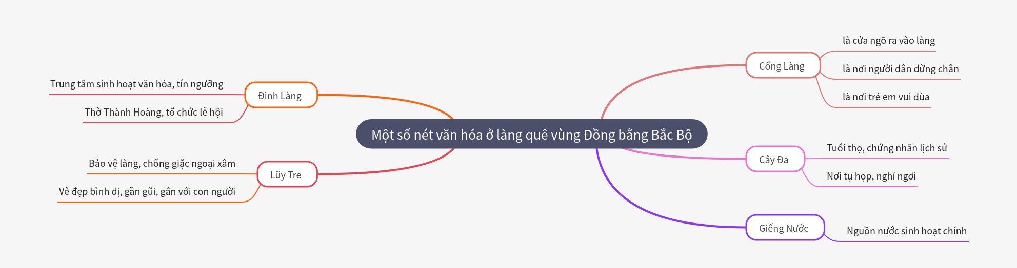 Northern Delta Village Culture: Key Features