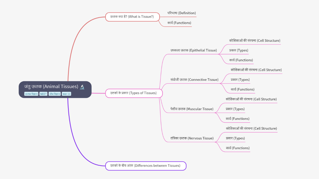 Mind Map:जंतु ऊतक (Animal Tissues) ...