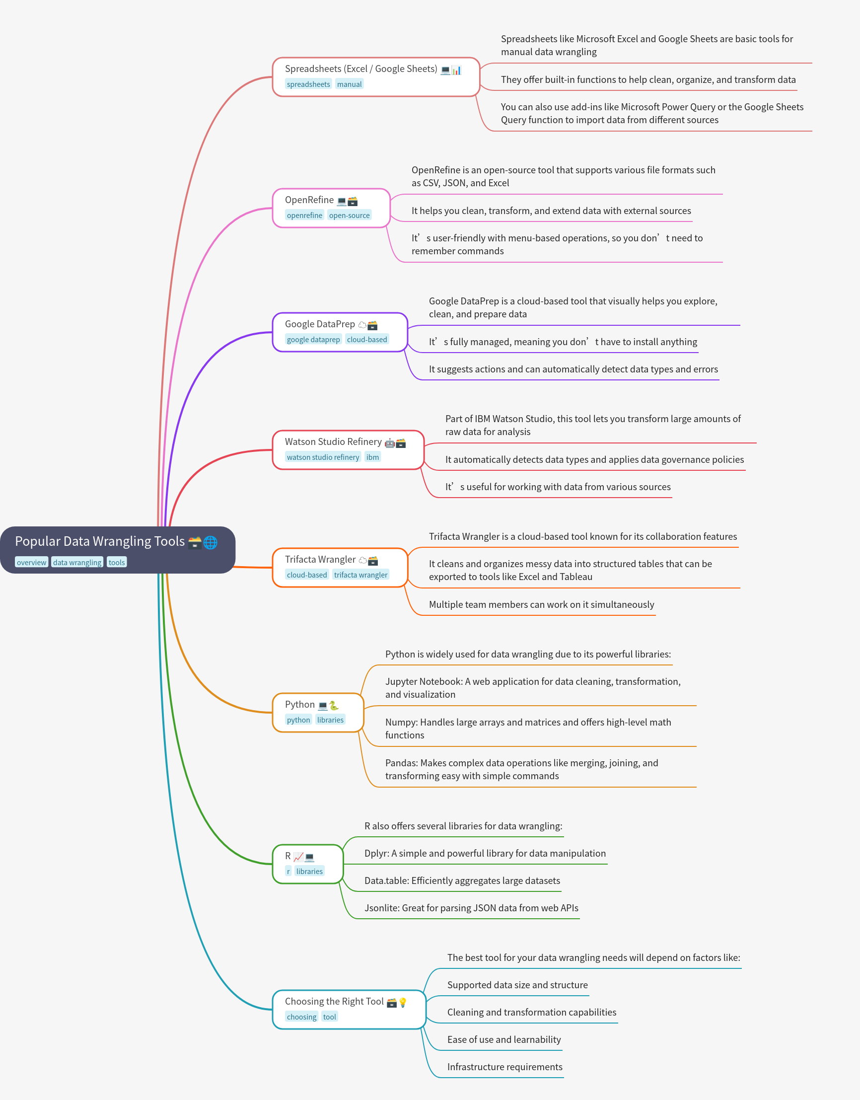 Popular Data Wrangling Tools
