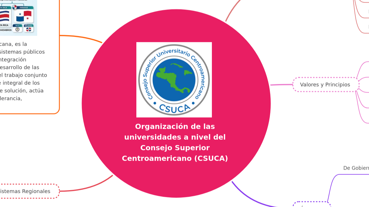 Mind Map:Organización de las universidades a nivel del Consejo Superior Centroamericano (CSUCA) ...