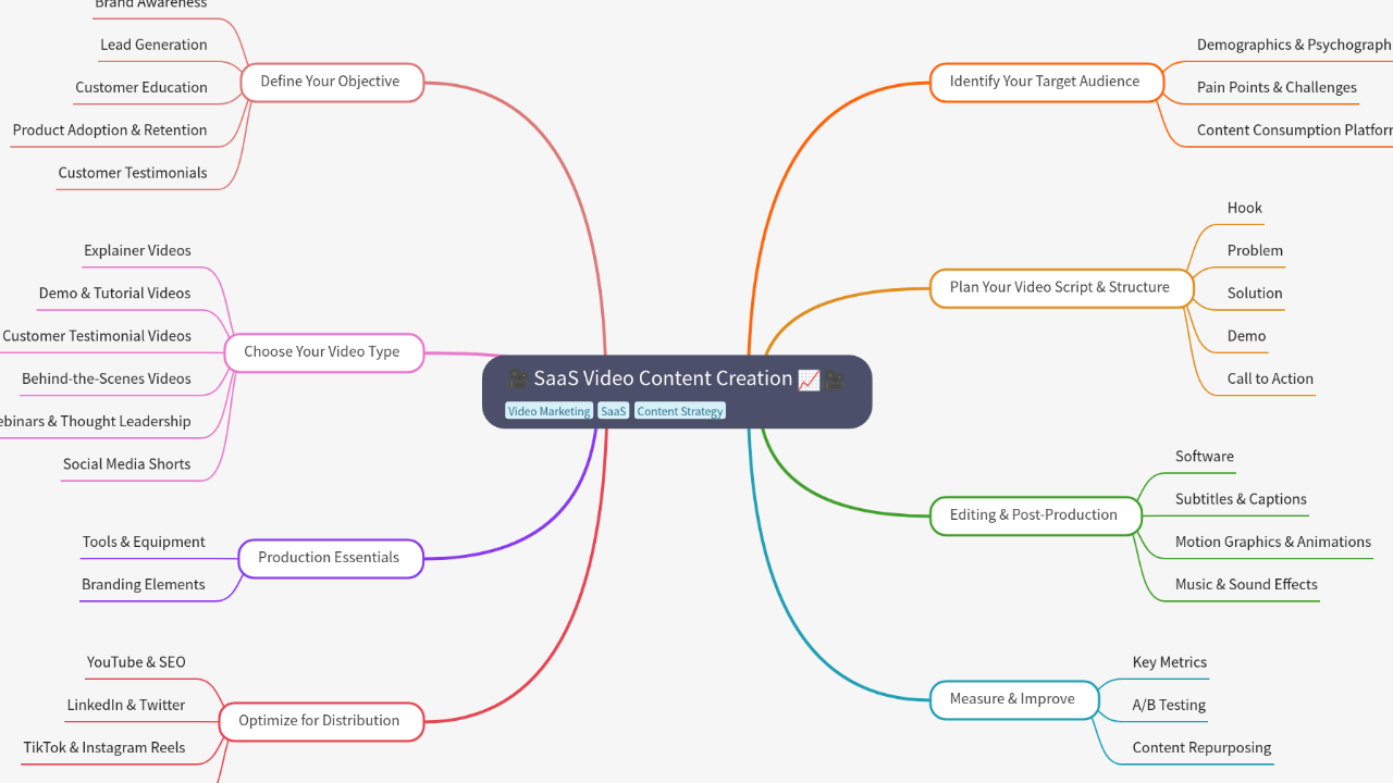 Mind Map:🎥 SaaS Video Content Creation ...