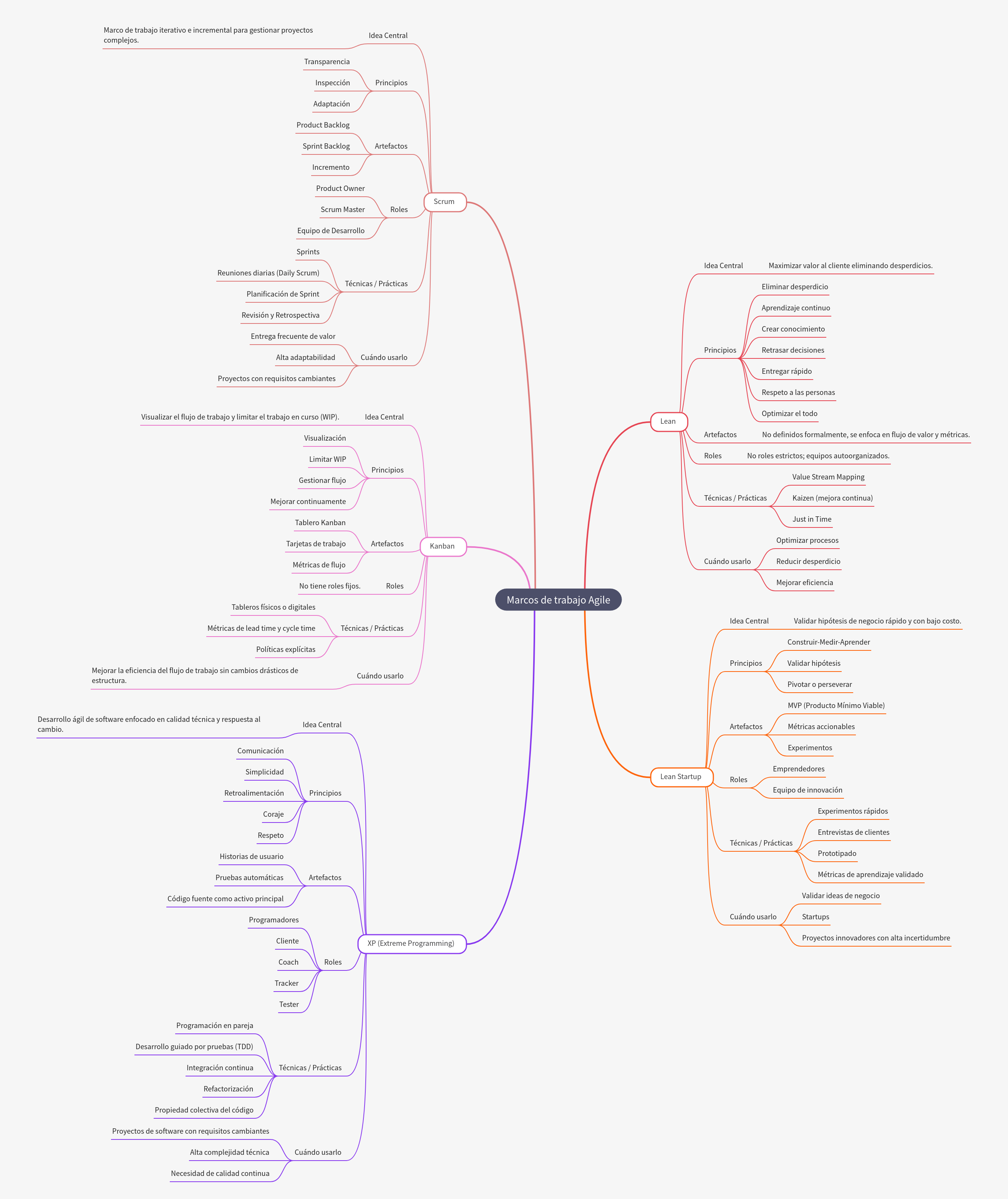 Agile Frameworks: Scrum, Lean, Kanban, Lean Startup, XP