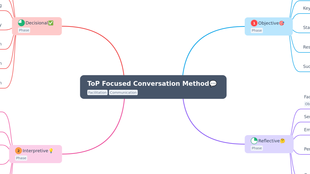 ToP Focused Conversation Method