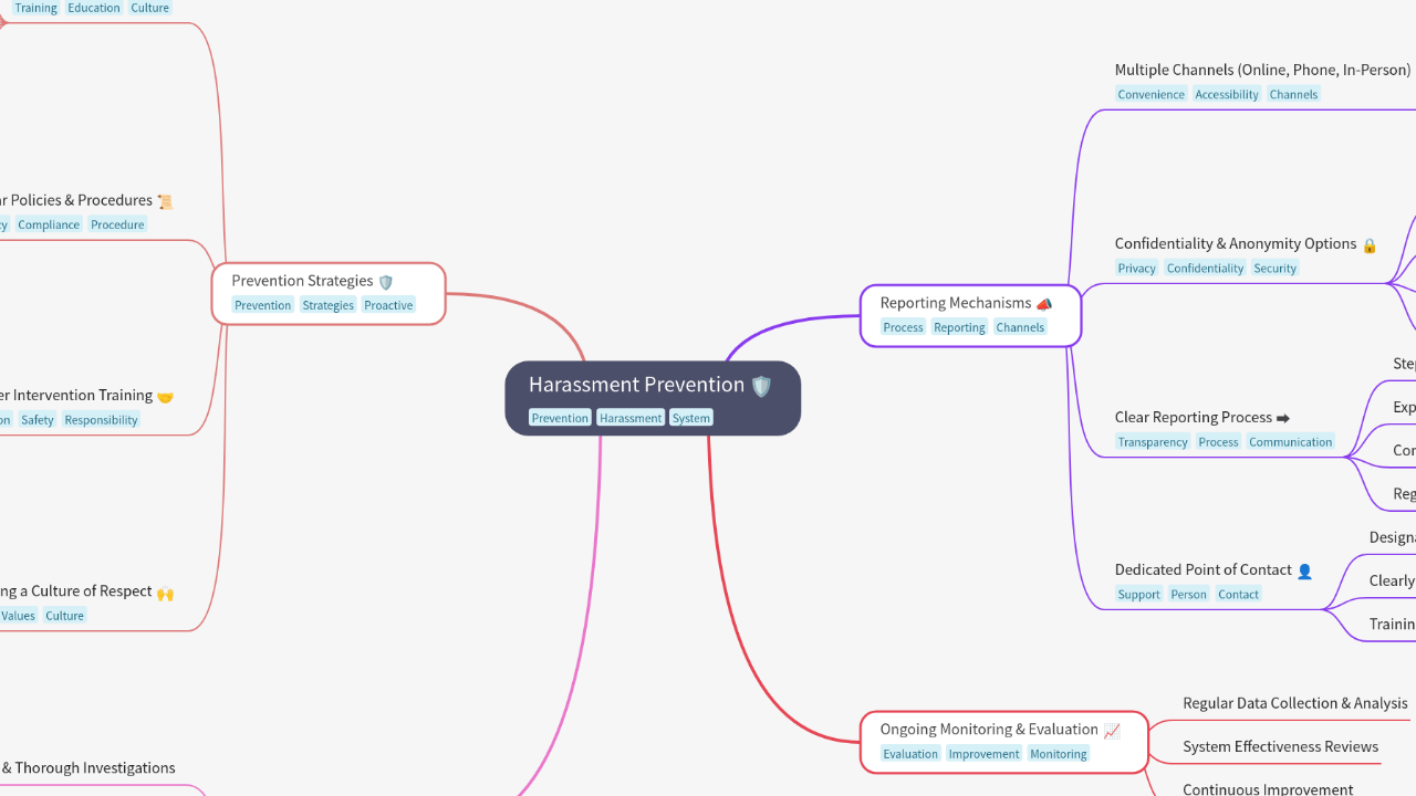 Mind Map:Harassment Prevention ...