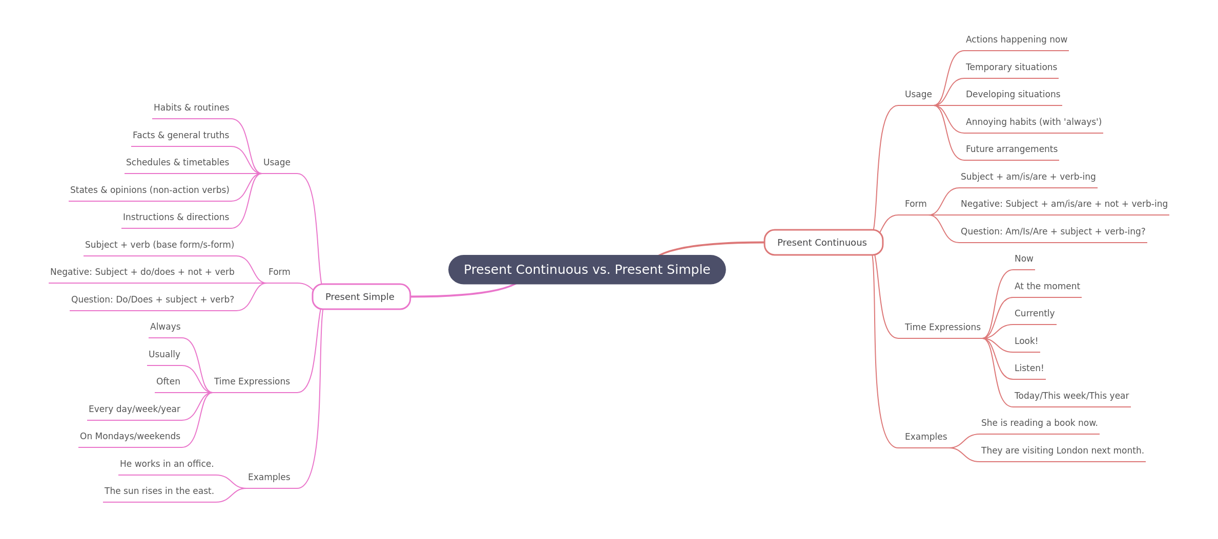 Mastering Present Continuous vs. Simple