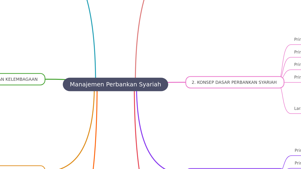 Manajemen Perbankan Syariah