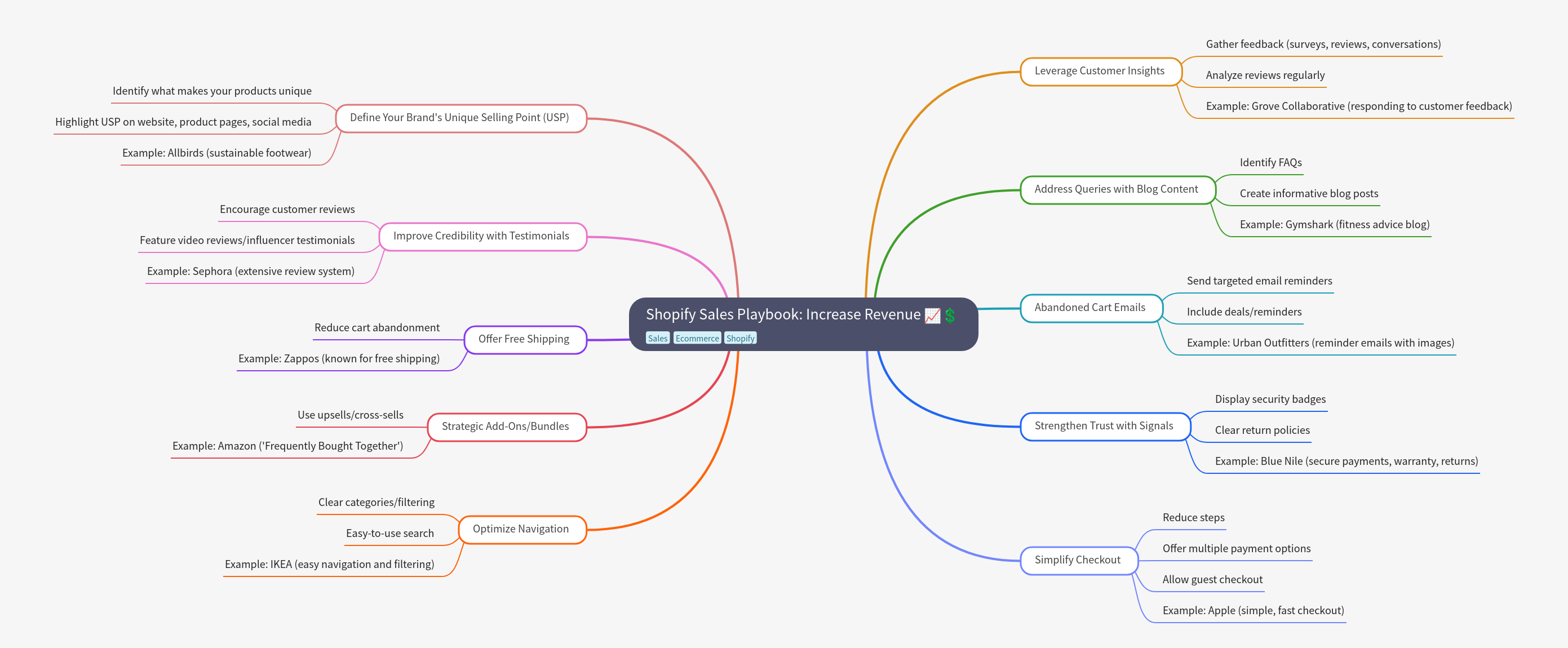Shopify Sales Playbook: Boost Revenue