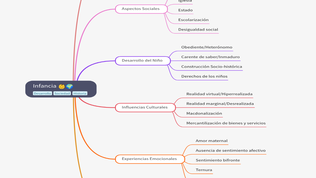 Mind Map:Infancia ...