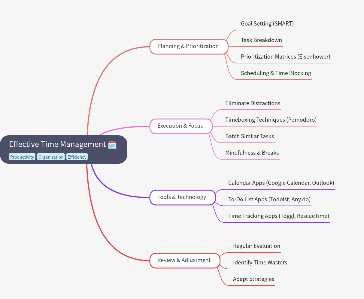 Effective Time Management Strategies