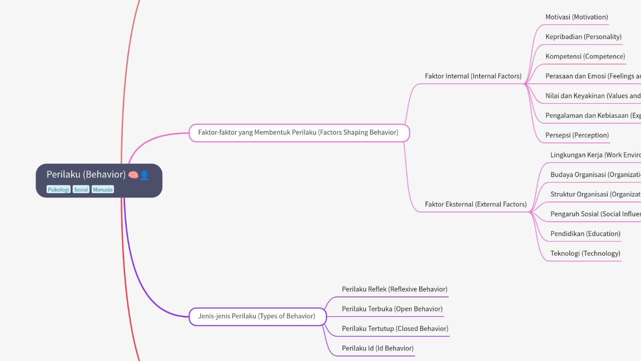 Mind Map:Perilaku (Behavior) ...