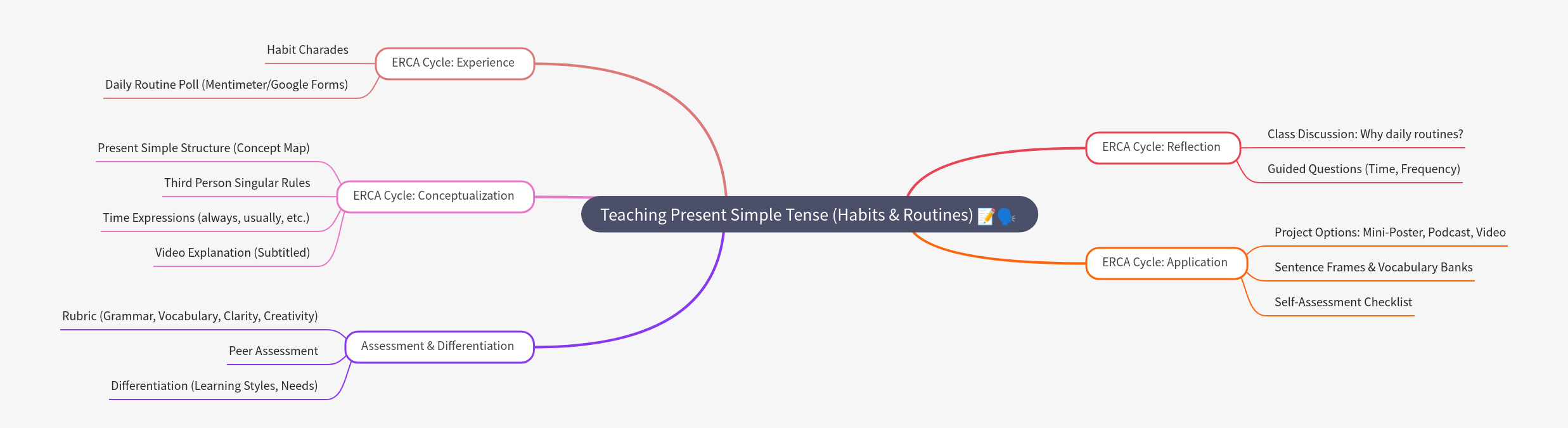 Teaching Present Simple Tense for Habits & Routines