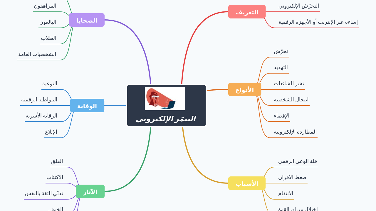Mind Map:التنمّر الإلكتروني ...