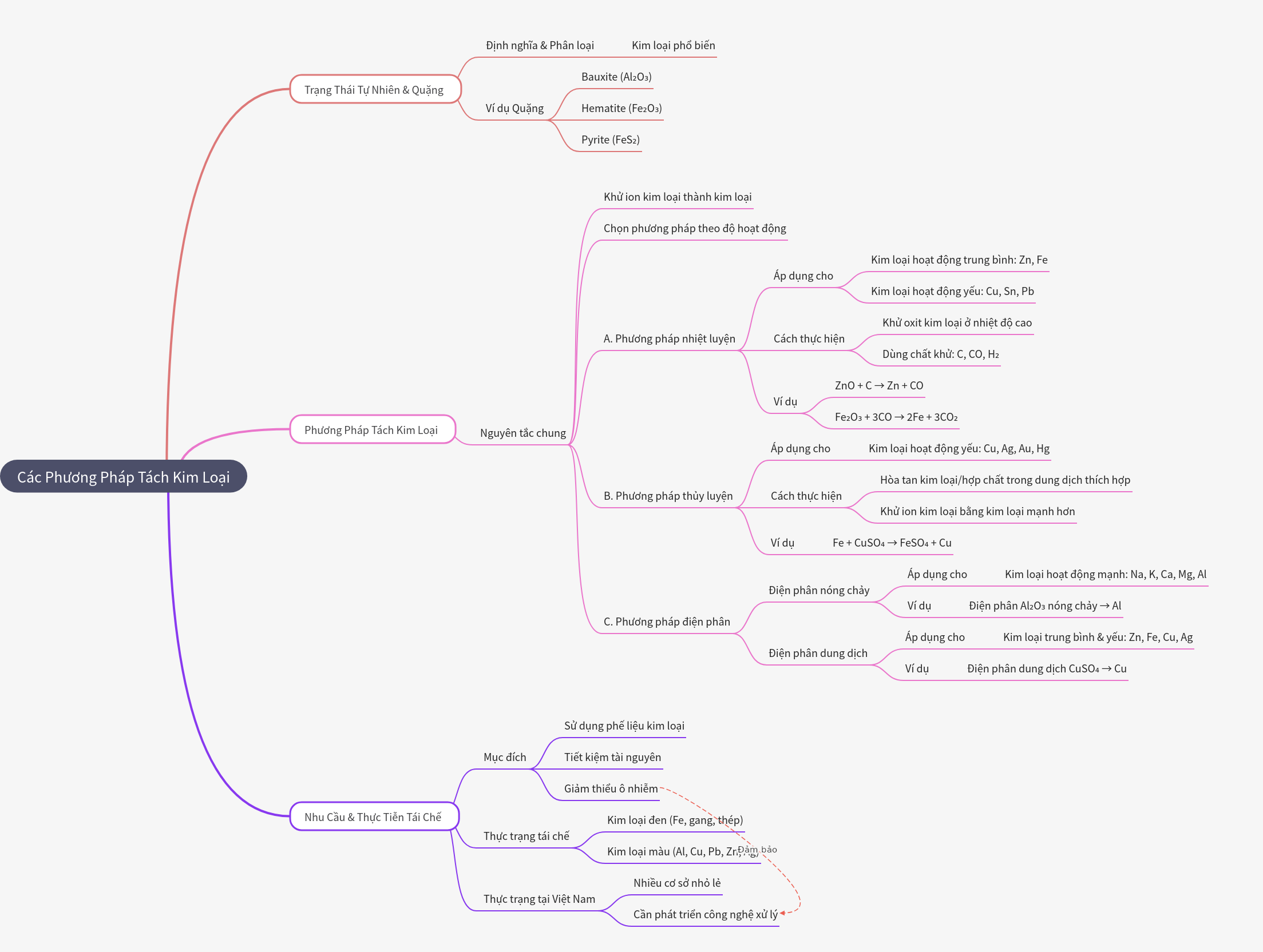 Metal Extraction Methods: From Ores to Recycling
