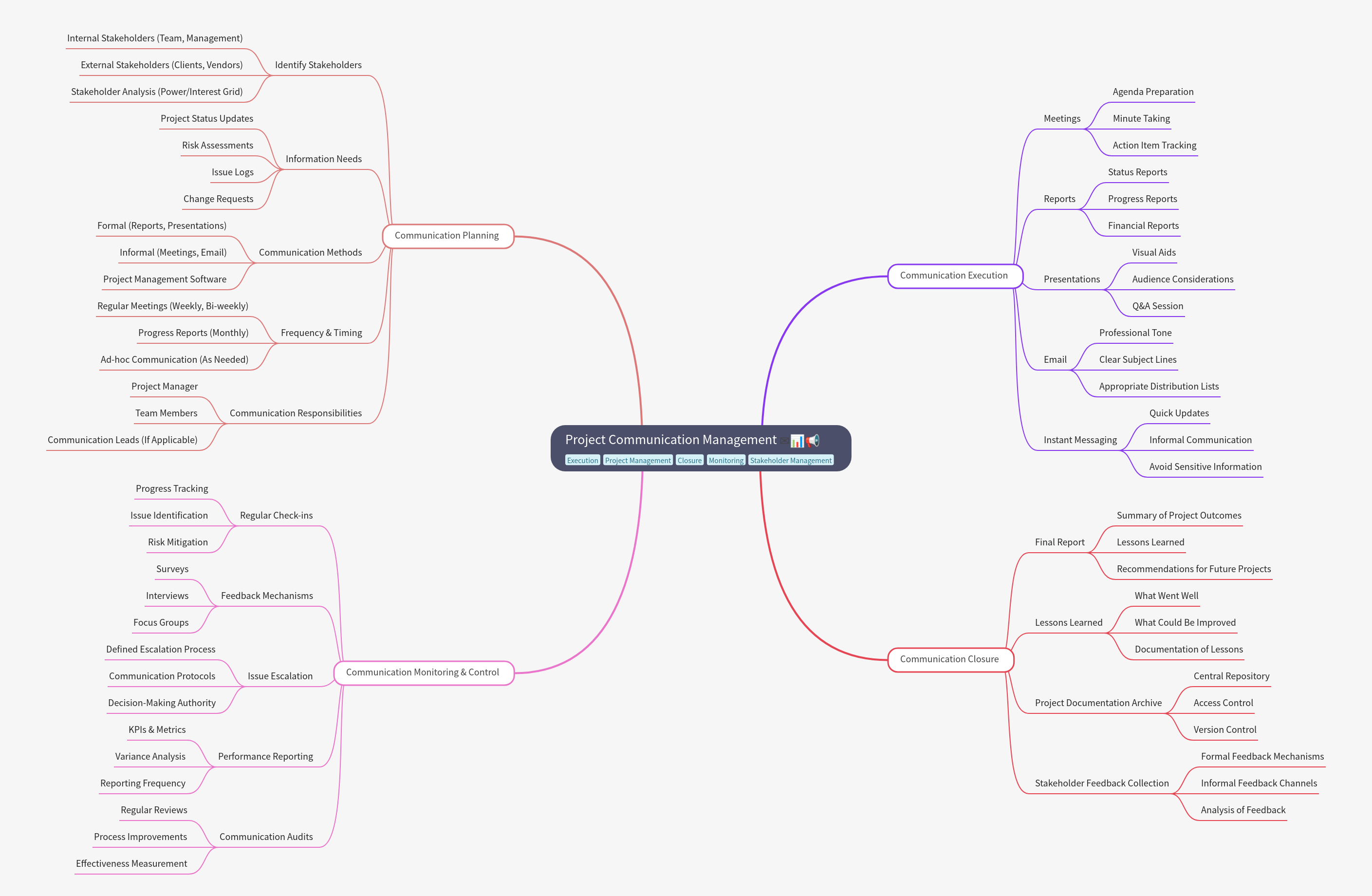 Project Communication Management Guide