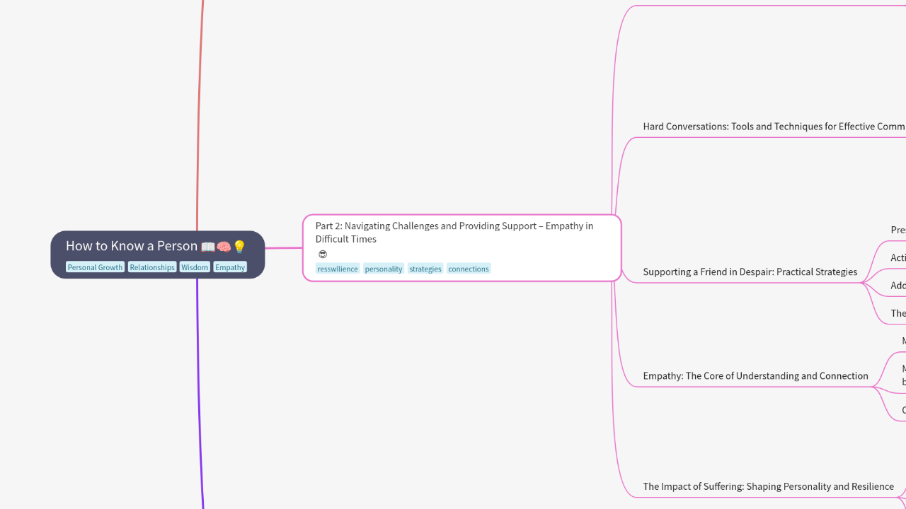 Mind Map:How to Know a Person ...