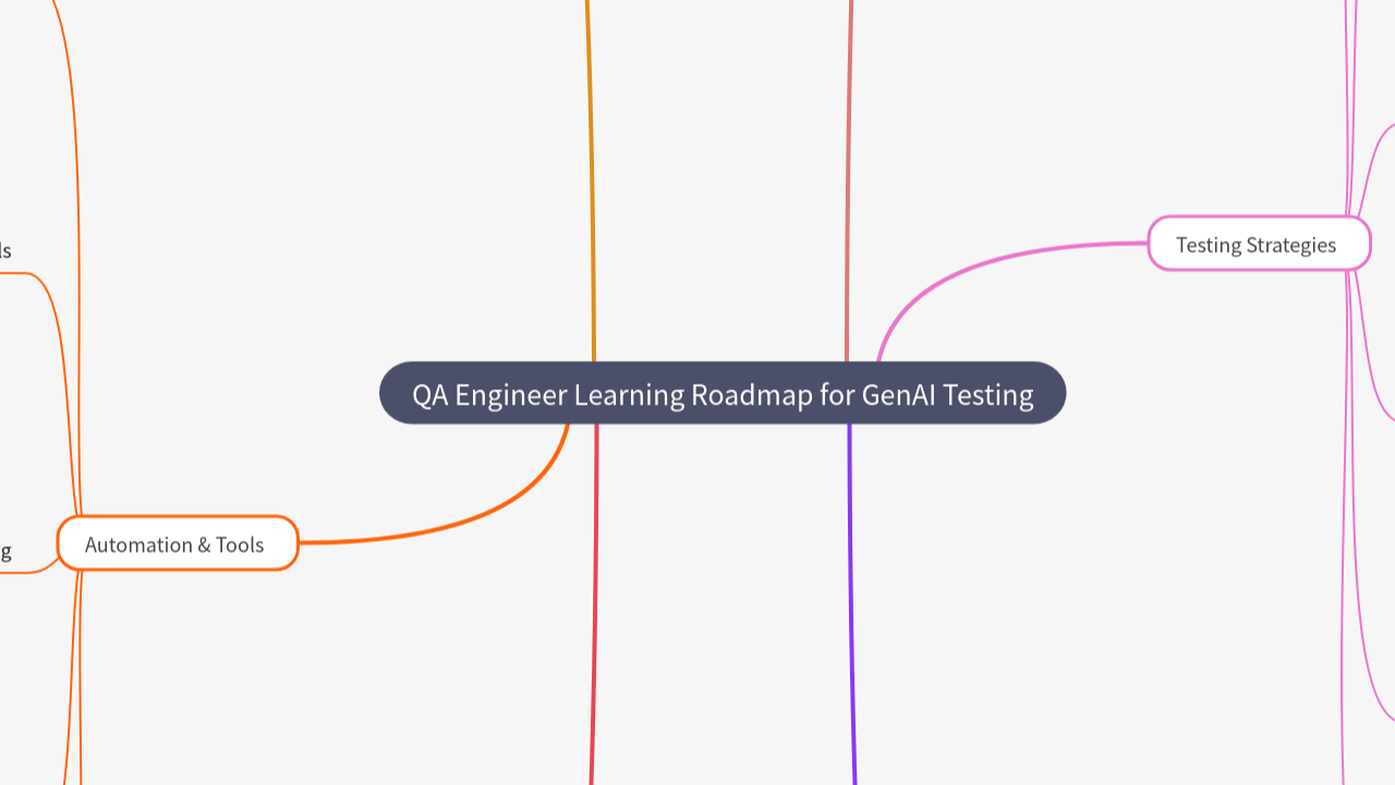 Mind Map:QA Engineer Learning Roadmap for GenAI Testing ...