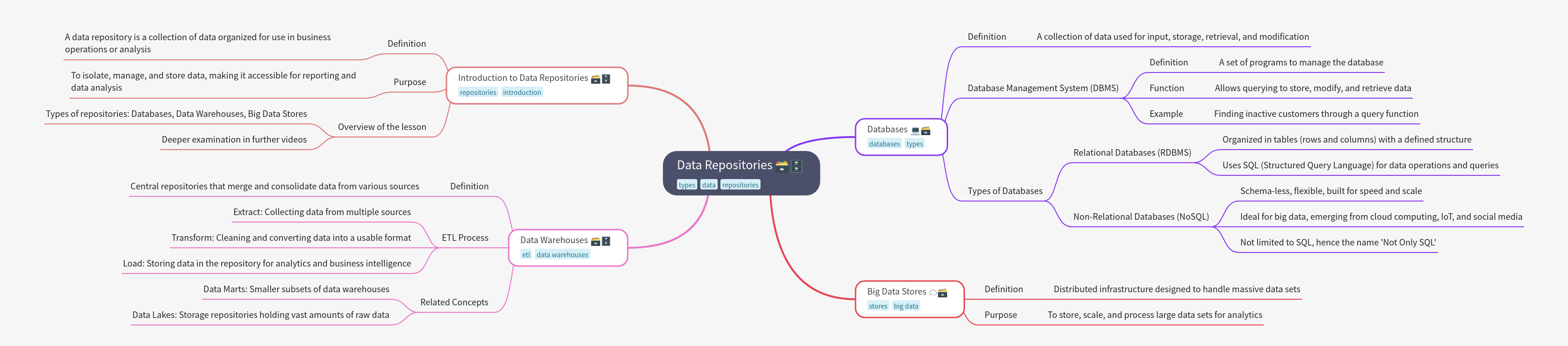 Data Repositories: Types & Functions