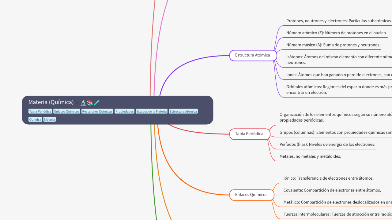 Mind Map:Materia (Química) ...