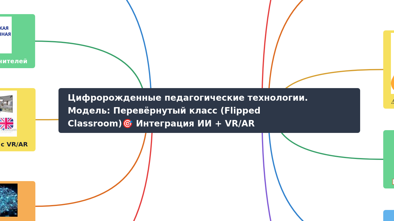 Цифророжденные педагогические технологии. Модель: Перевёрнутый класс (Flipped Classroom)🎯 Интеграция ИИ + VR/AR