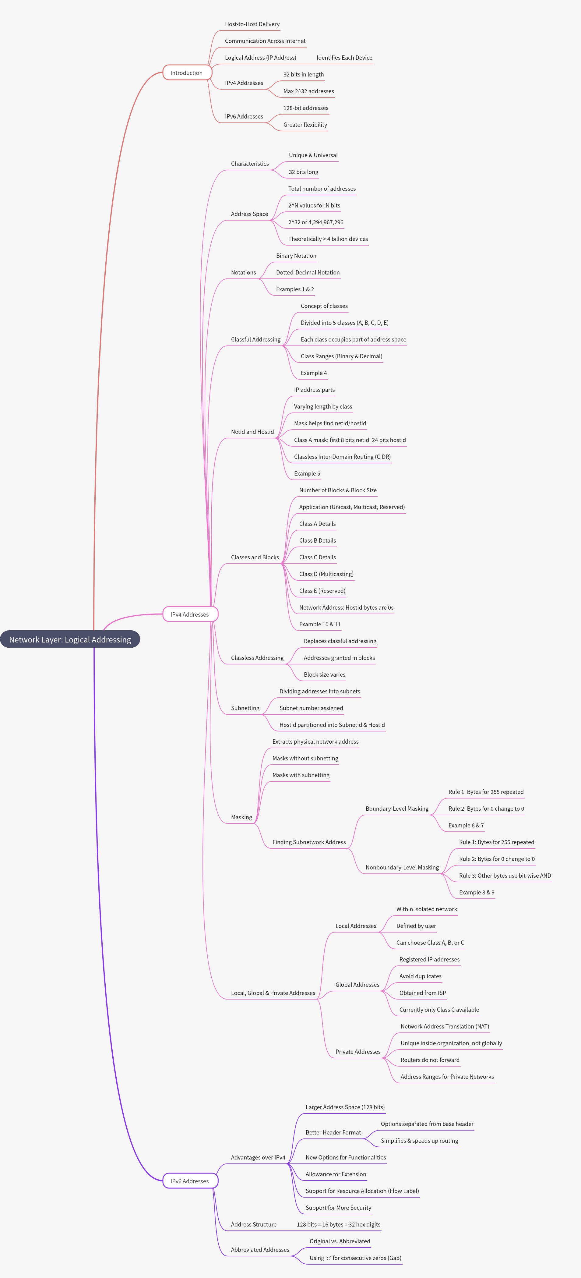 Network Layer: Logical Addressing Explained
