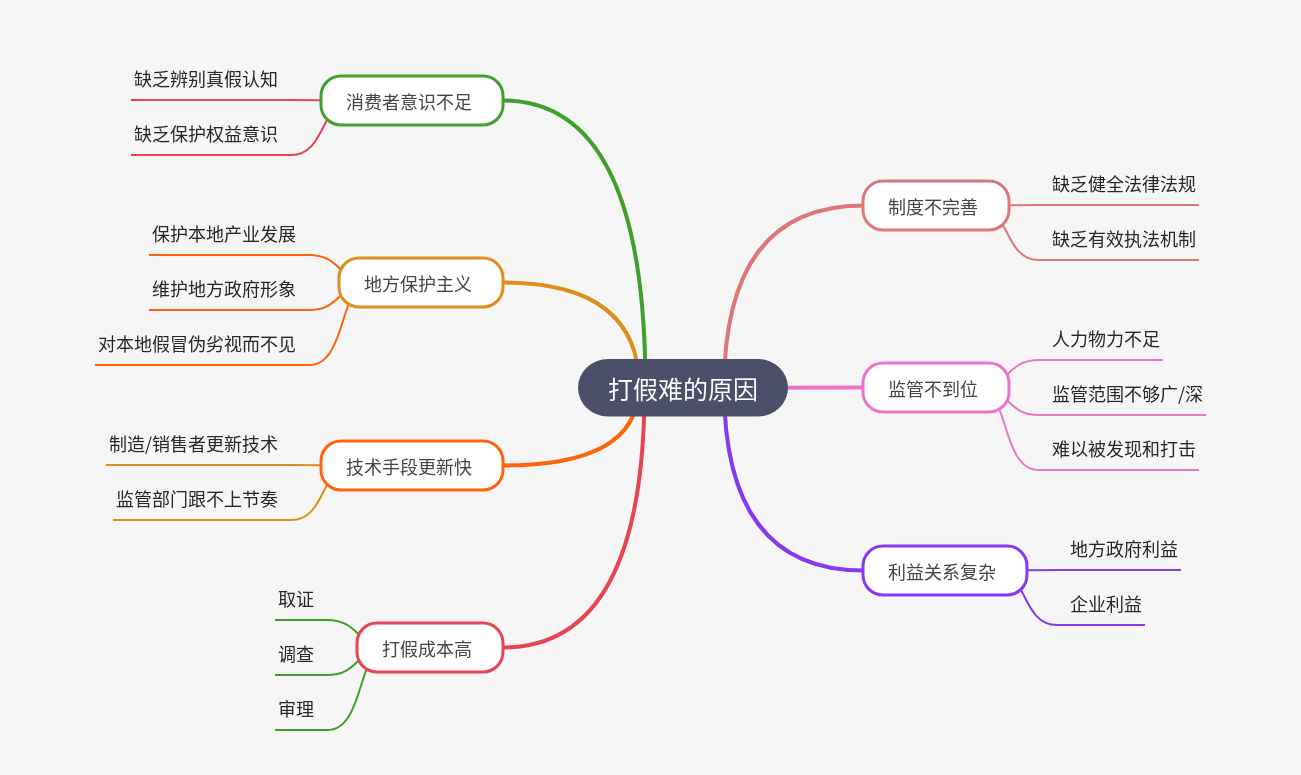 Challenges in Combating Counterfeiting