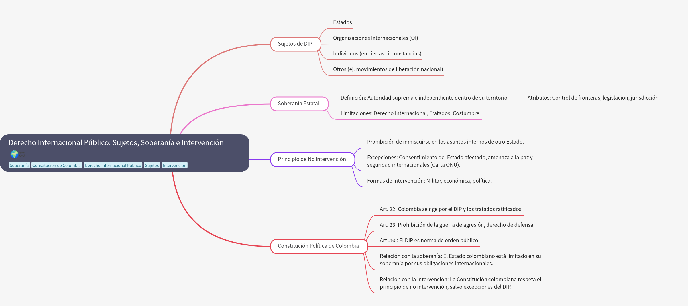 Public International Law: Subjects, Sovereignty, Intervention