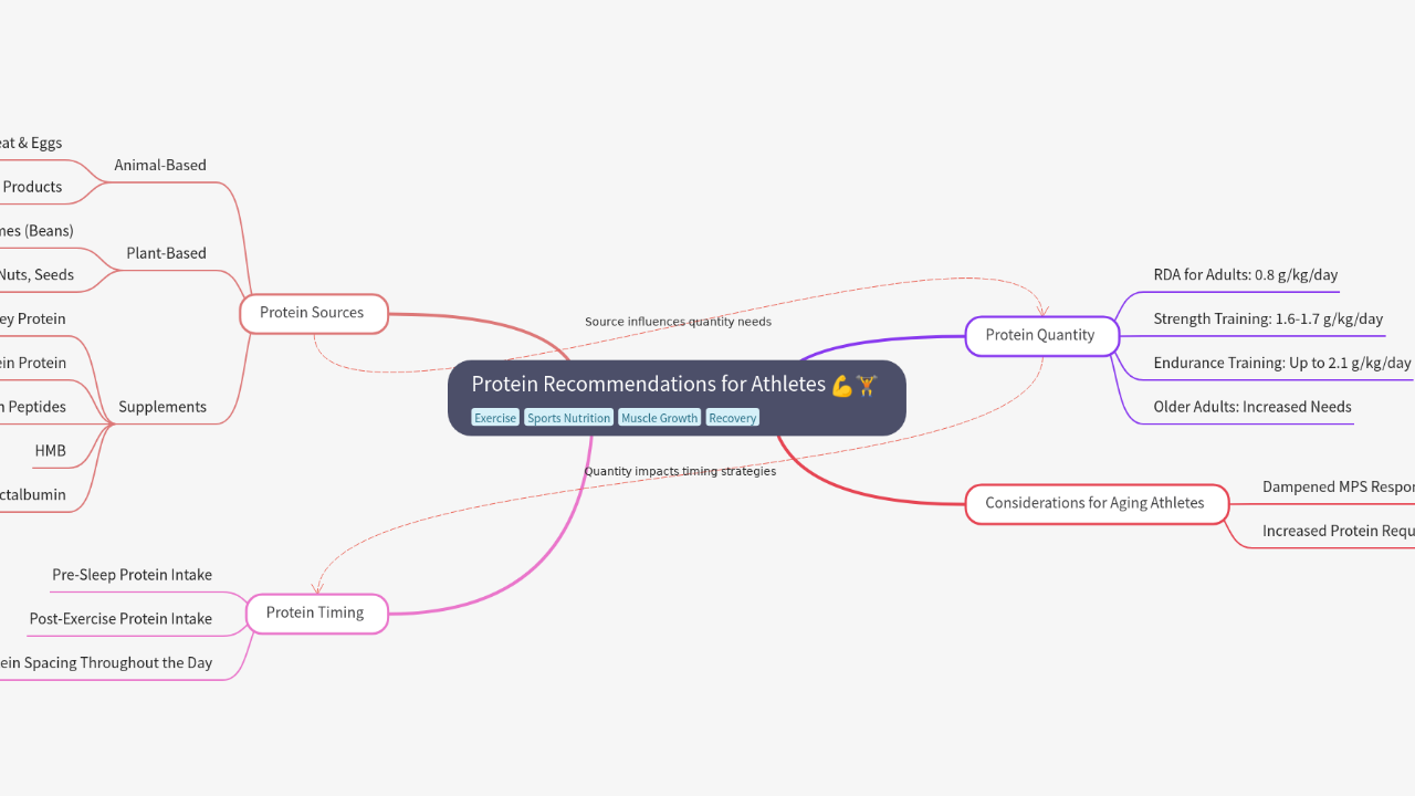 Mind Map:Protein Recommendations for Athletes ...