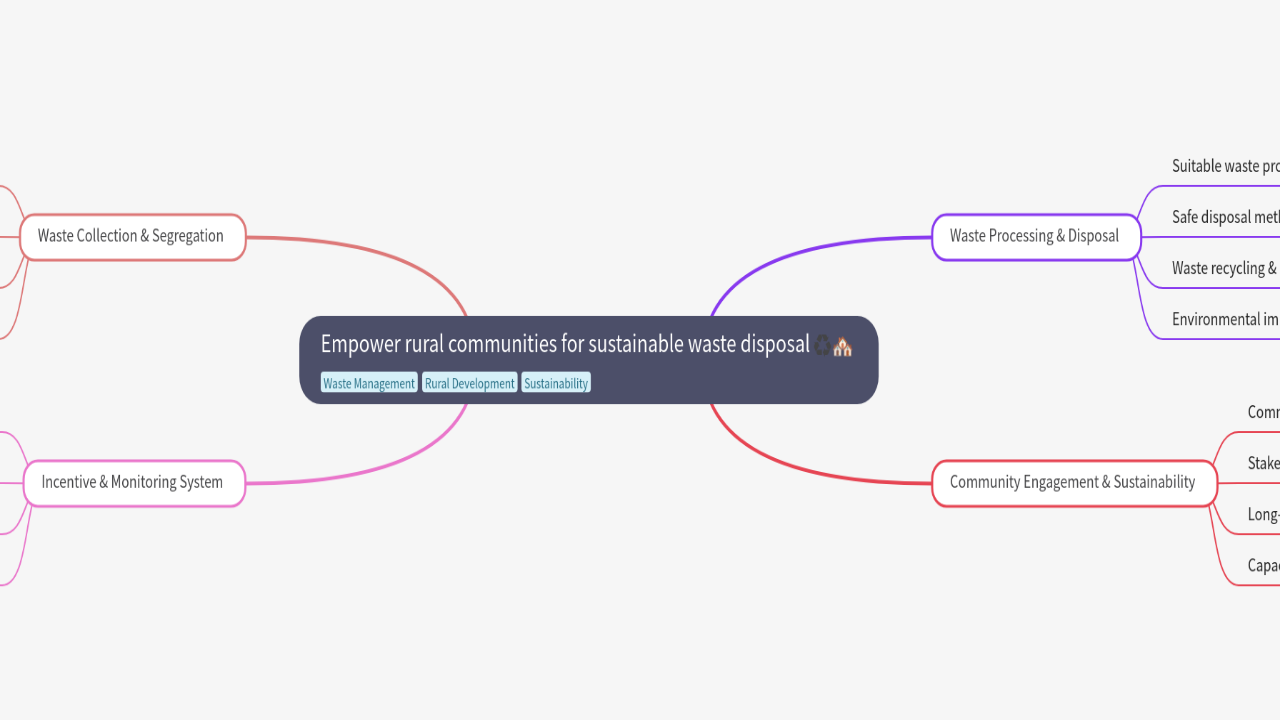 Empower rural communities for sustainable waste disposal