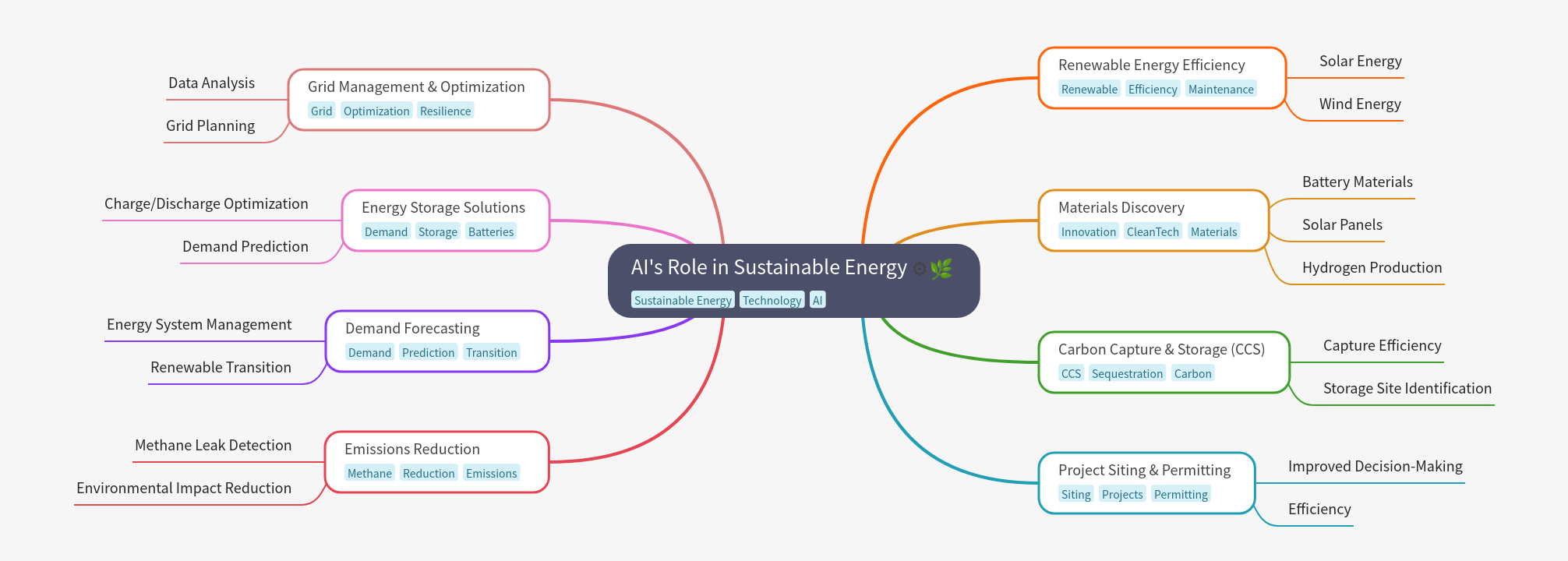 AI's Role in Sustainable Energy