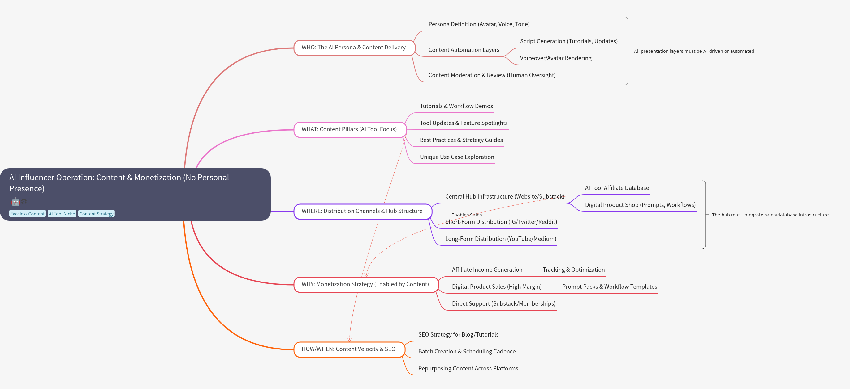 AI Influencer Operation: Content & Monetization