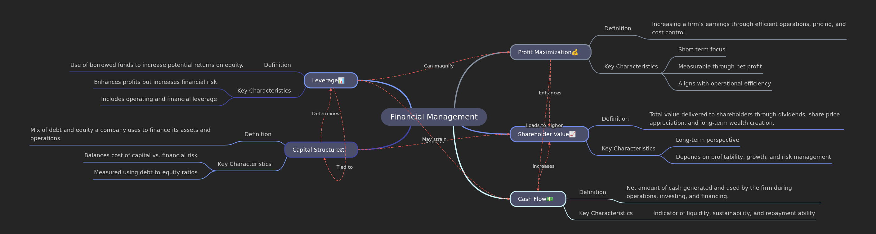 Financial Management Objectives: A Comprehensive Guide